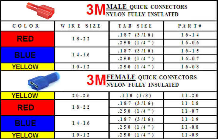 A chart of 3m male and female nylon fully insulated quick connectors displaying color, wire size, tab size, and part numbers, alongside an example of a blue female connector.