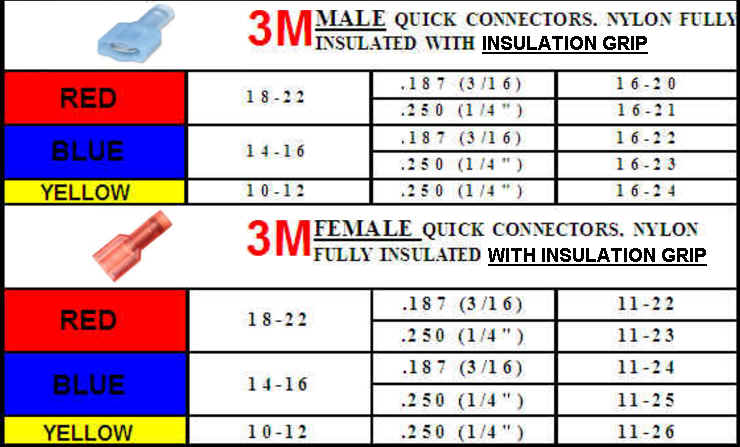 Chart showcasing 3m male and female quick connectors with insulation grip, categorized by color and wire gauge compatibility.
