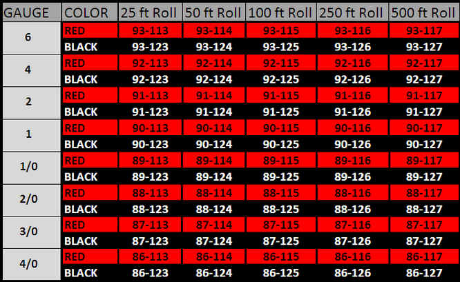 A chart showing wire gauge sizes with corresponding color codes and recommended stripping lengths for different roll lengths.