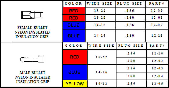 Chart showing electrical connectors with specifications for color, wire size, plug size, and part number.