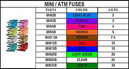 A chart of the different colors and their fuses.